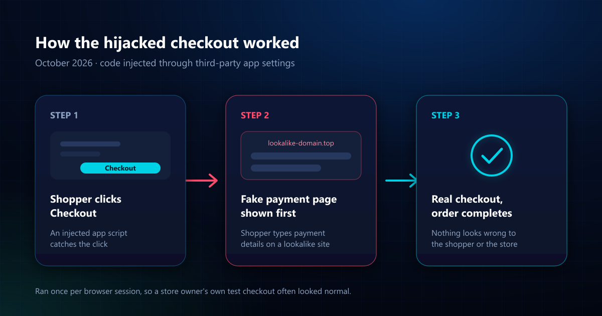 Diagram of a hijacked Shopify checkout redirecting to a fake payment page first: the shopper clicks Checkout, lands on a lookalike payment page, then is forwarded to the real checkout where the order completes