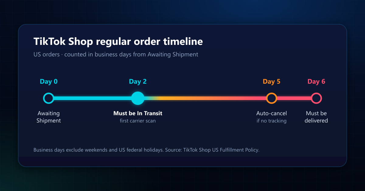 TikTok Shop order timeline showing the 2-day dispatch deadline: Awaiting Shipment on day 0, In Transit by day 2, auto-cancel without tracking on day 5 and delivery by day 6, counted in business days